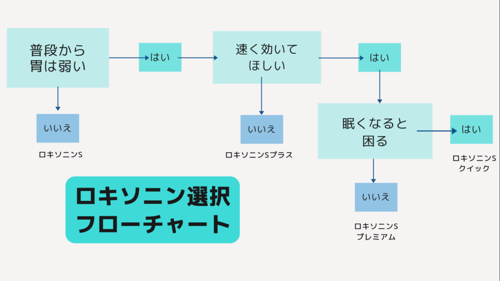 ロキソニン選択フローチャート