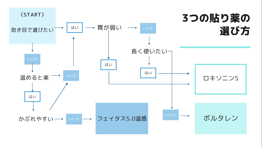 3つの貼り薬の使い分けのチャート