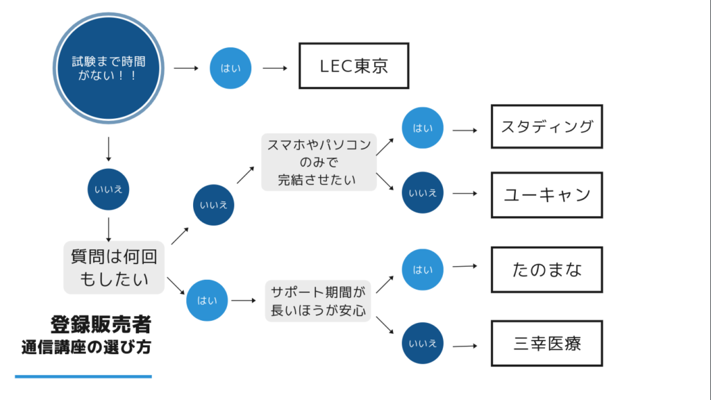 登録販売者通信講座の選び方のチャート
