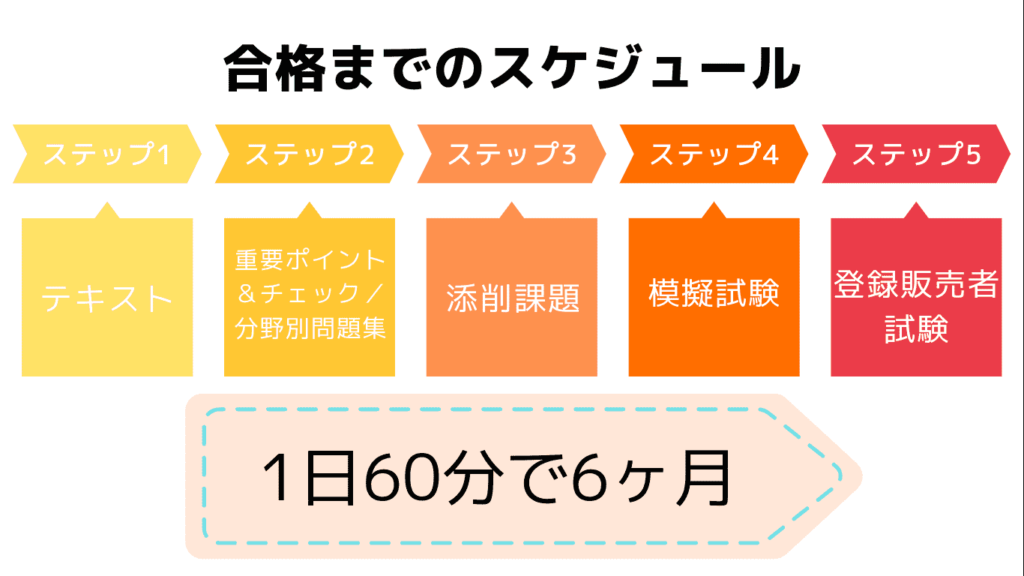 ユーキャン合格までのスケジュール