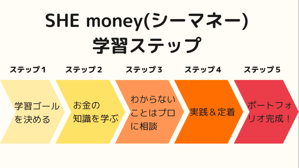 SHE money(シーマネー)の学習ステップ