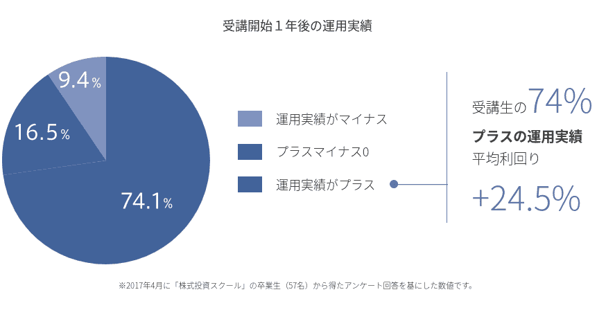 ファイナンシャルアカデミーの運用実績表