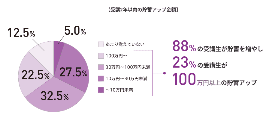 ファイナンシャルアカデミーの受講実績