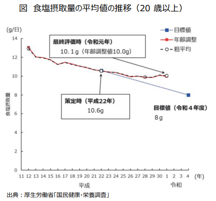 厚生労働省から発表されている食塩摂取量推移