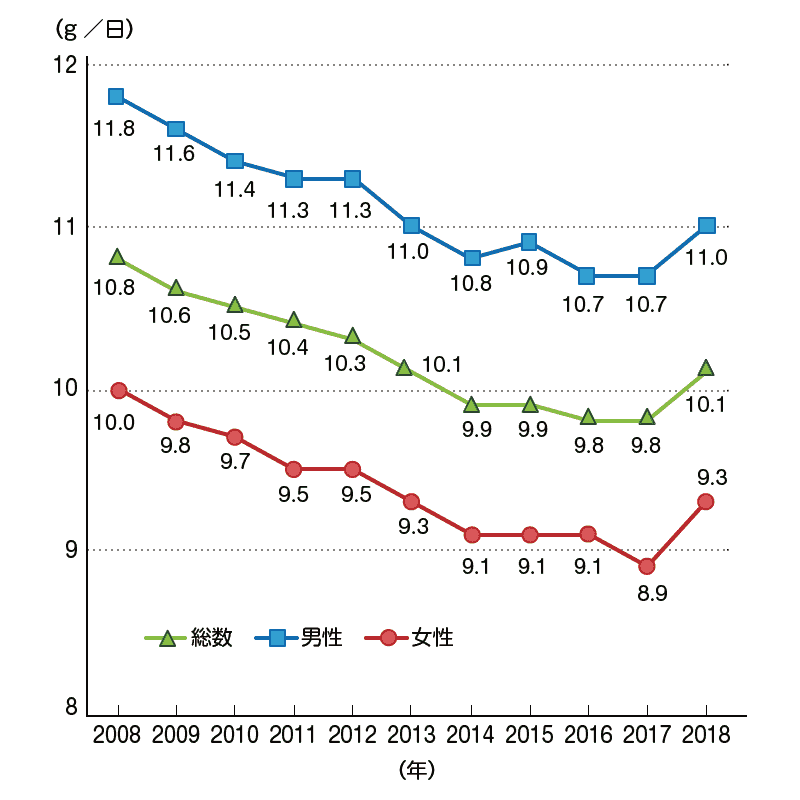 食塩摂取量平均値