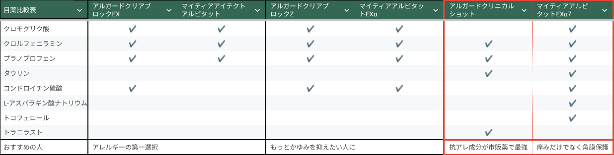 アルガードとマイティアの違い一覧表