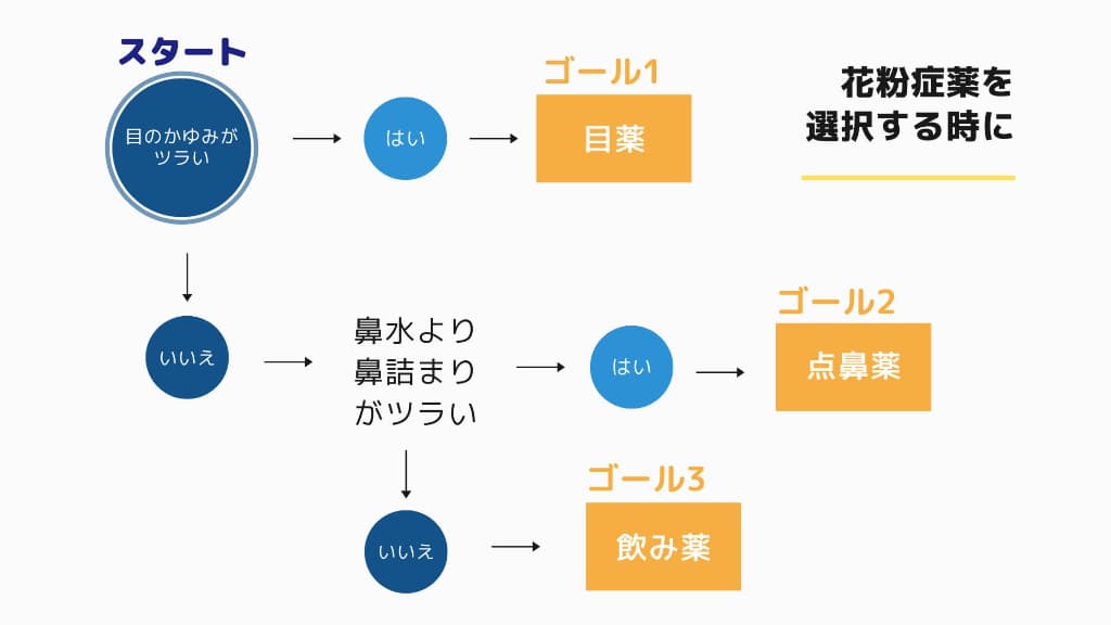 花粉症薬を選択する時に