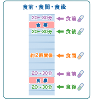 食前または食間