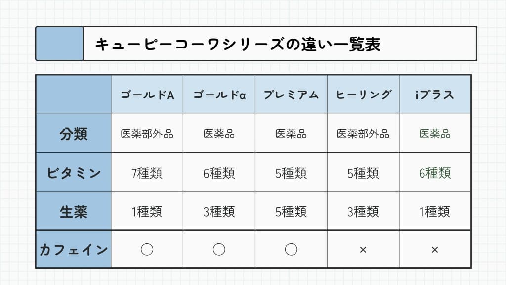キューピーコーワの違いが一覧表にまとめてある画像