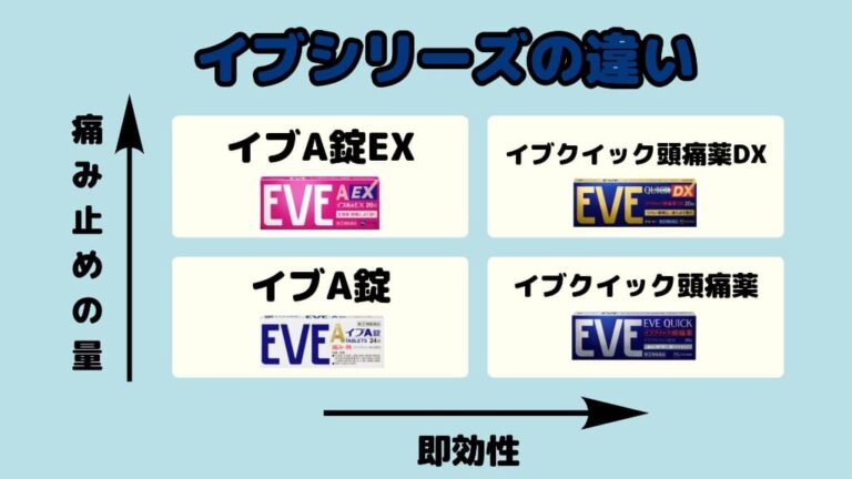 【解熱鎮痛剤】イブA錠、イブA錠EX、イブクイック頭痛薬、イブクイック頭痛薬DXの違いを比較解説!