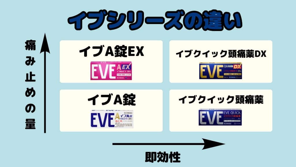 イブA錠、イブA錠EX、イブクイック頭痛薬、イブクイック頭痛薬DXの違い比較表