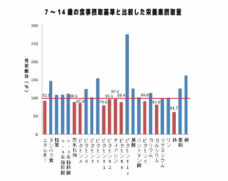 成長期7〜14歳の栄養摂取グラフ、不足栄養素