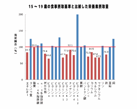 成長期15〜19歳の栄養摂取量グラフ、不足栄養素